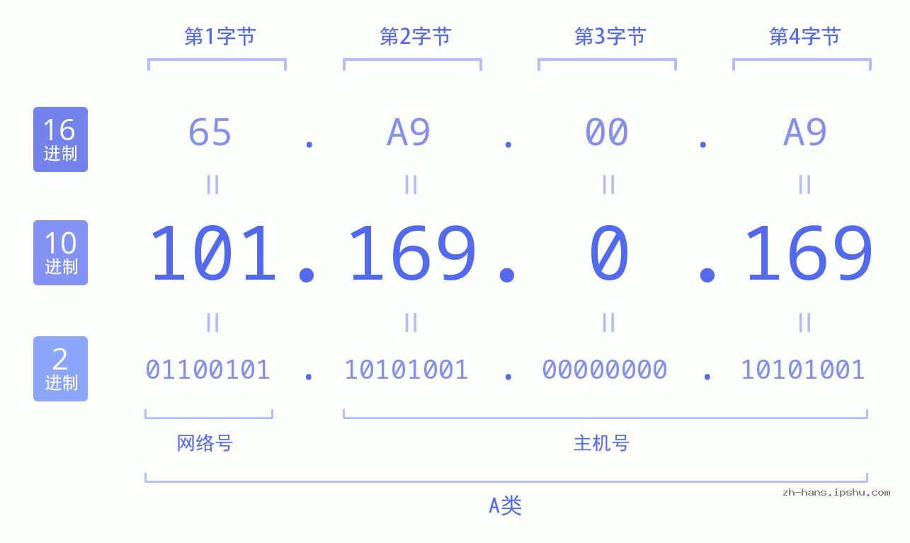 IP地址:101.169.0.169 数据结构图 二进制 十进制 十六进制 IPv4: 101.169.0.169 网络类型 网络号 主机号