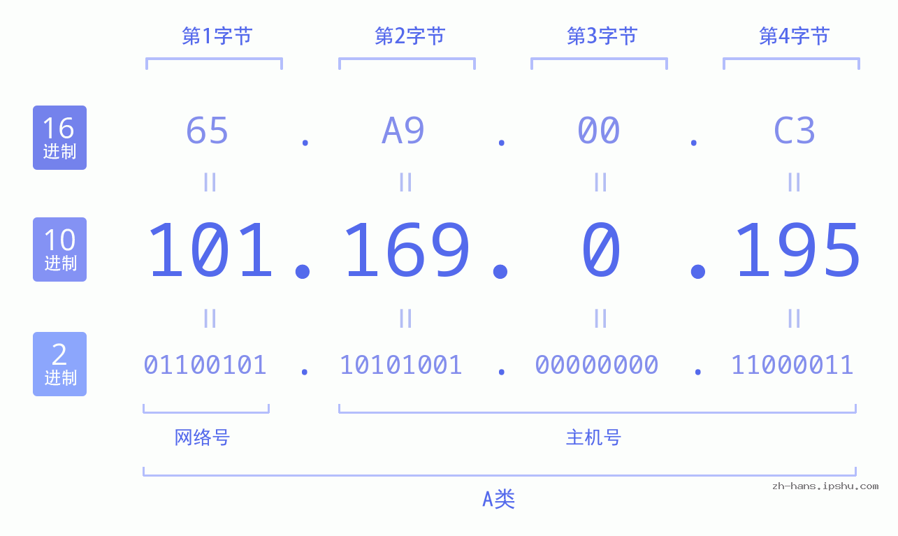 IP地址:101.169.0.195 数据结构图 二进制 十进制 十六进制 IPv4: 101.169.0.195 网络类型 网络号 主机号