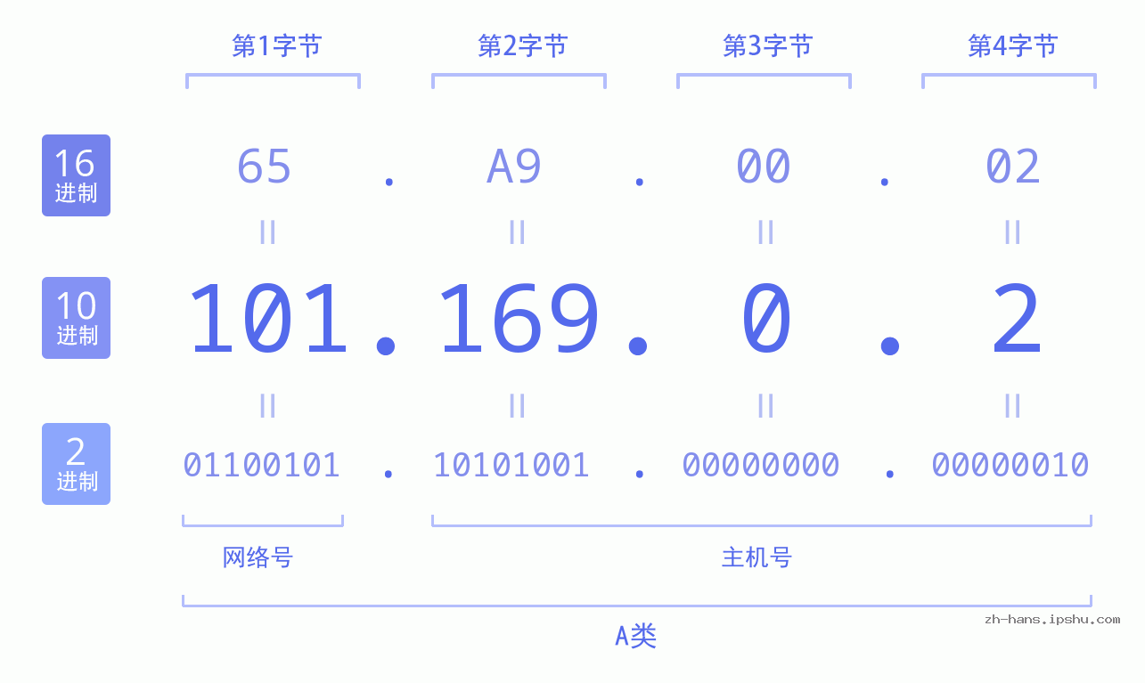 IP地址:101.169.0.2 数据结构图 二进制 十进制 十六进制 IPv4: 101.169.0.2 网络类型 网络号 主机号