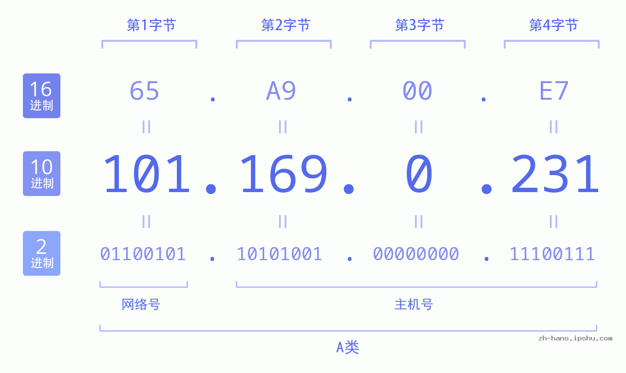 IP地址:101.169.0.231 数据结构图 二进制 十进制 十六进制 IPv4: 101.169.0.231 网络类型 网络号 主机号
