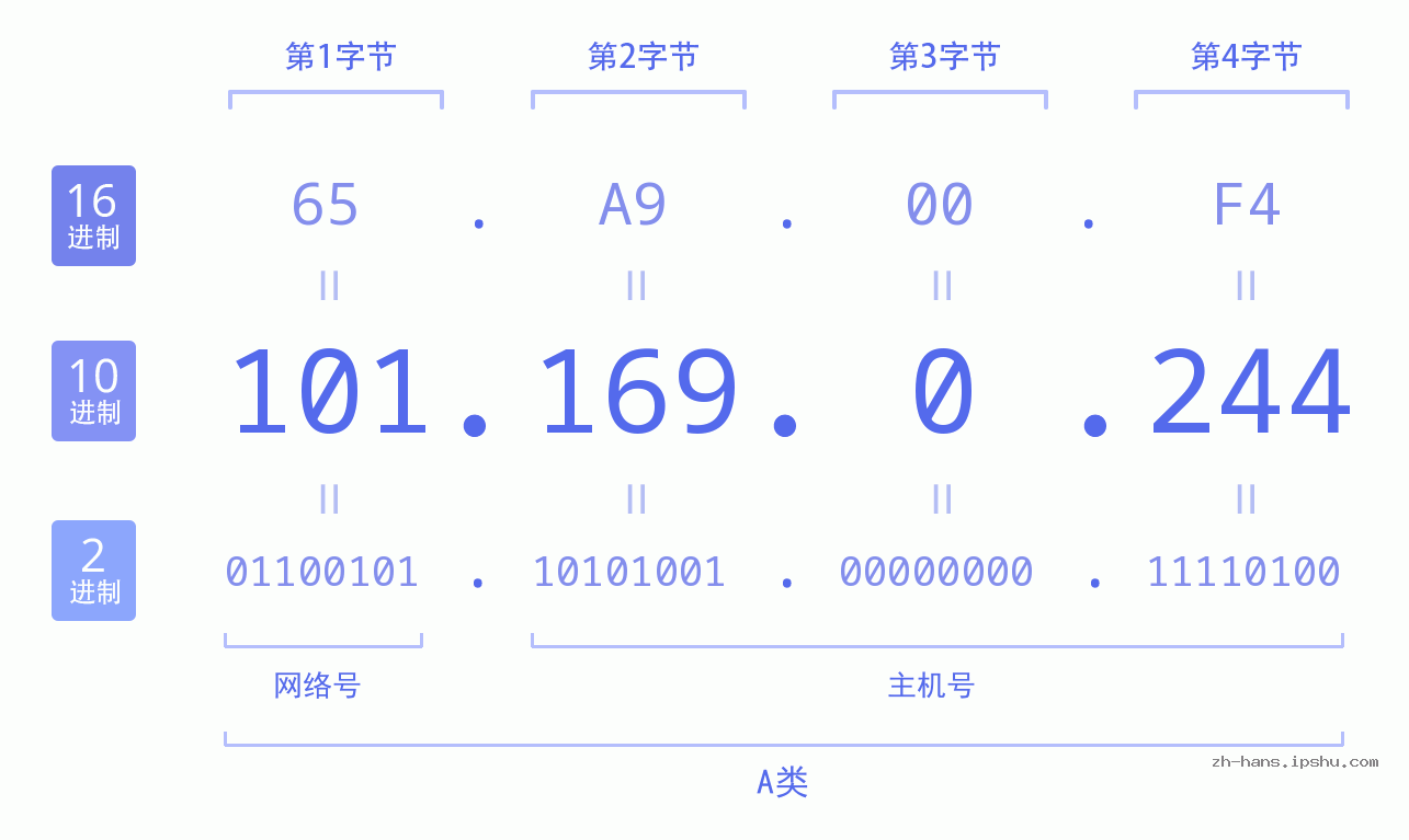 IP地址:101.169.0.244 数据结构图 二进制 十进制 十六进制 IPv4: 101.169.0.244 网络类型 网络号 主机号