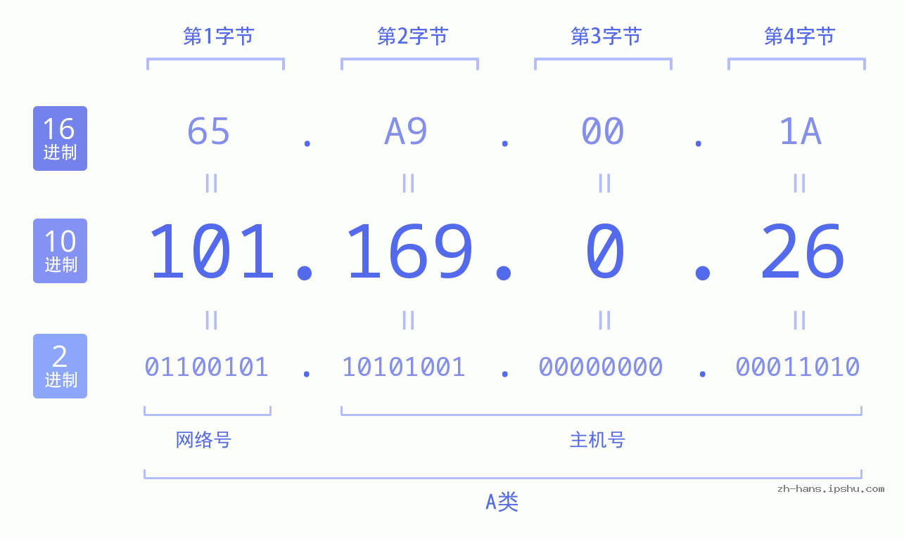 IP地址:101.169.0.26 数据结构图 二进制 十进制 十六进制 IPv4: 101.169.0.26 网络类型 网络号 主机号