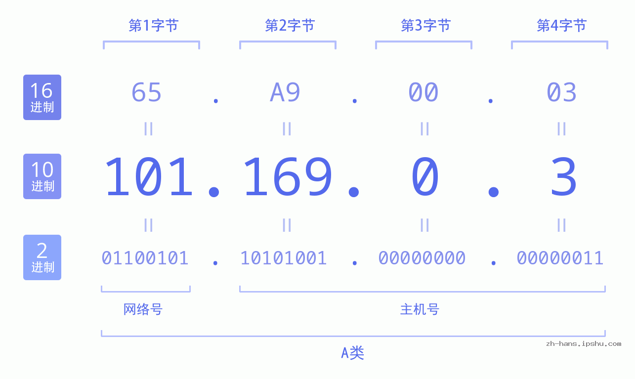 IP地址:101.169.0.3 数据结构图 二进制 十进制 十六进制 IPv4: 101.169.0.3 网络类型 网络号 主机号