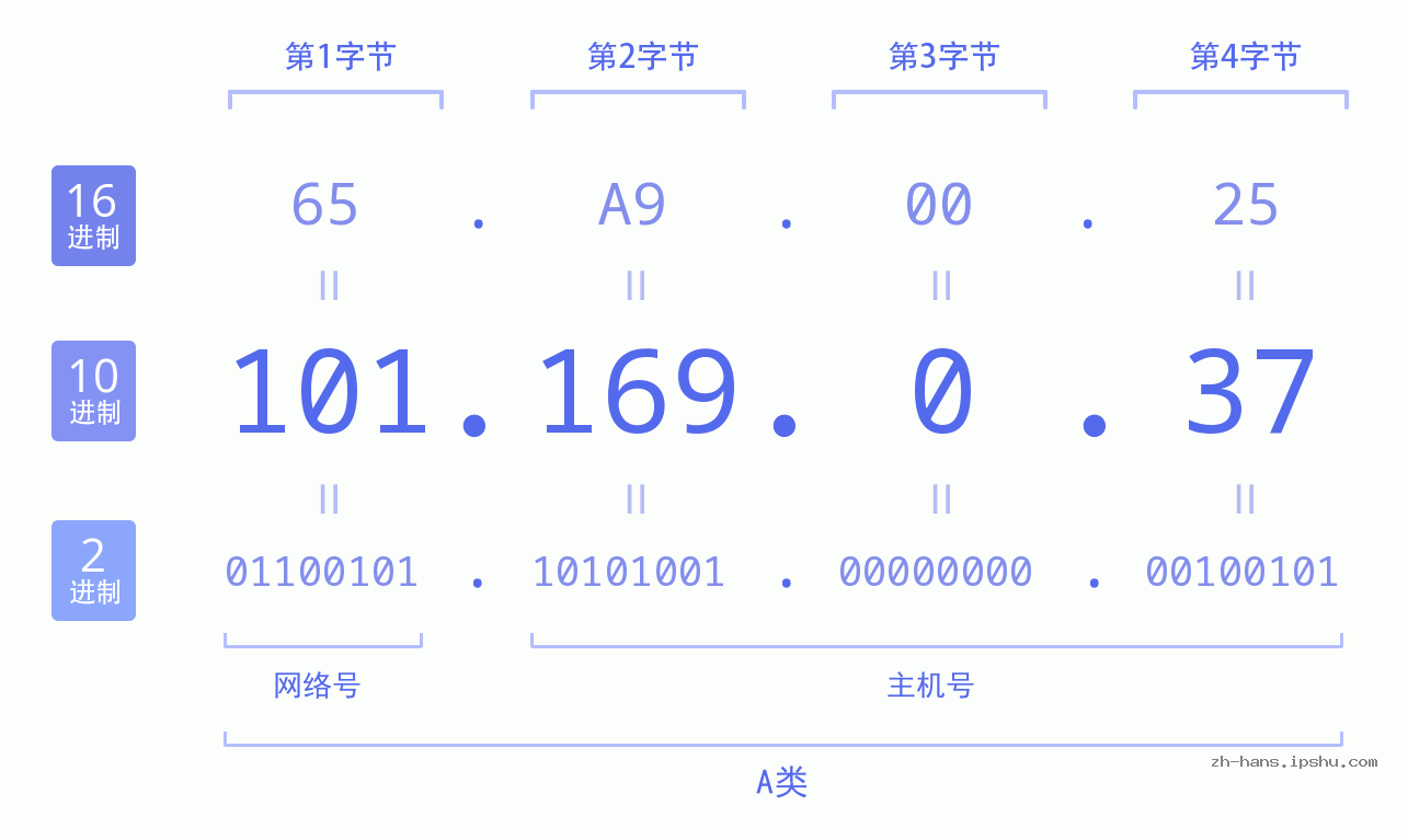 IP地址:101.169.0.37 数据结构图 二进制 十进制 十六进制 IPv4: 101.169.0.37 网络类型 网络号 主机号