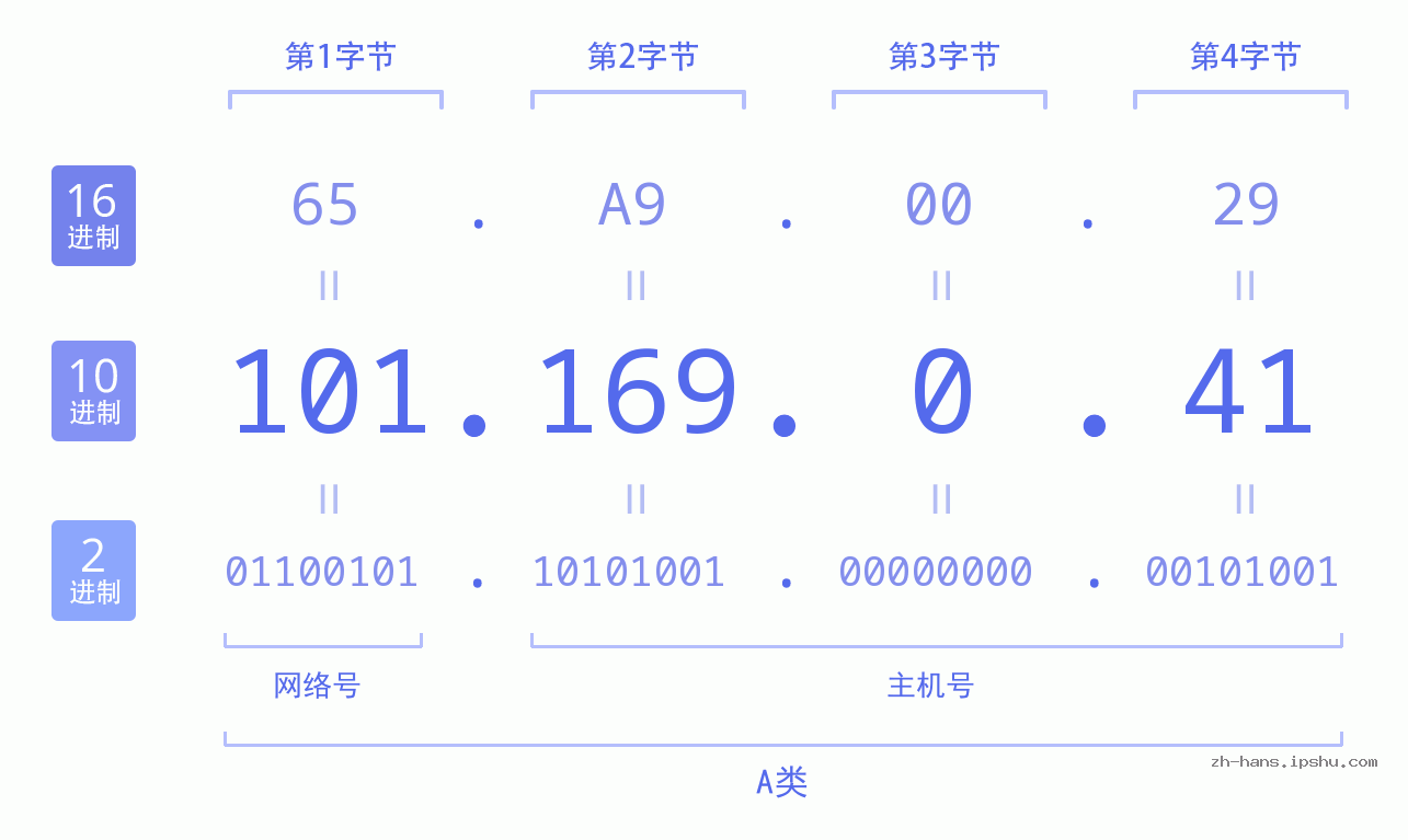 IP地址:101.169.0.41 数据结构图 二进制 十进制 十六进制 IPv4: 101.169.0.41 网络类型 网络号 主机号