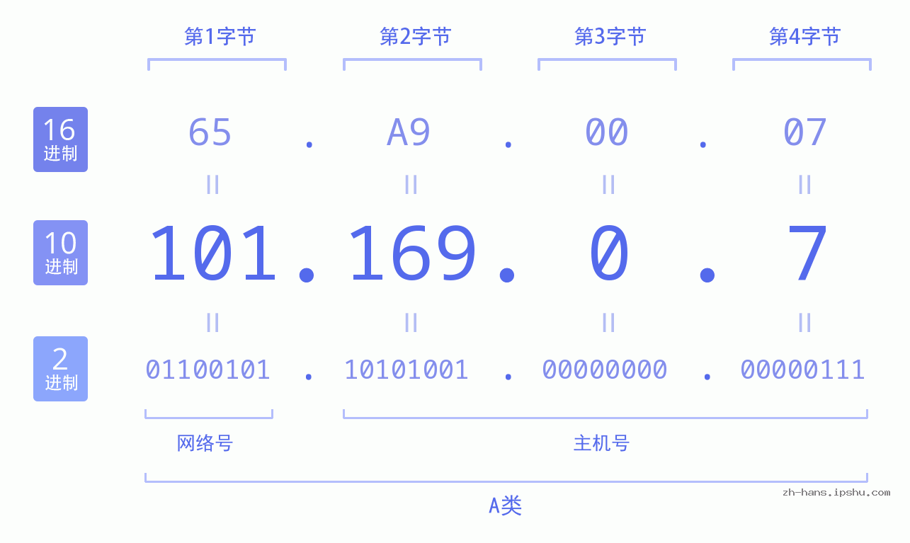 IP地址:101.169.0.7 数据结构图 二进制 十进制 十六进制 IPv4: 101.169.0.7 网络类型 网络号 主机号