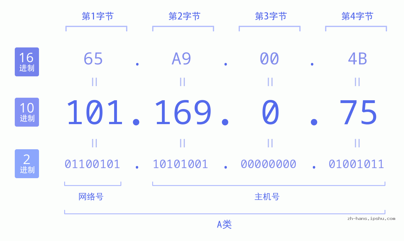 IP地址:101.169.0.75 数据结构图 二进制 十进制 十六进制 IPv4: 101.169.0.75 网络类型 网络号 主机号