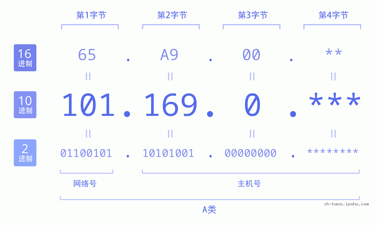 IP地址:101.169.0 数据结构图 二进制 十进制 十六进制 IPv4: 101.169.0 网络类型 网络号 主机号