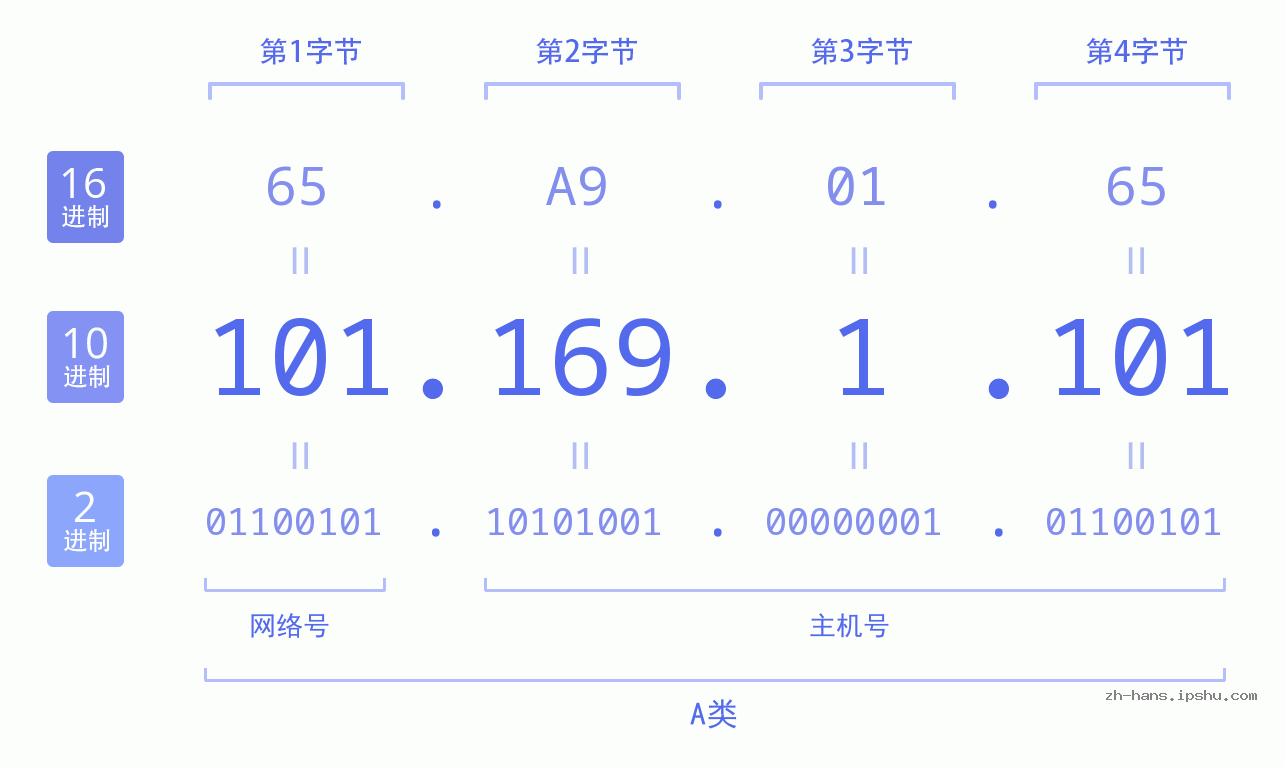 IP地址:101.169.1.101 数据结构图 二进制 十进制 十六进制 IPv4: 101.169.1.101 网络类型 网络号 主机号