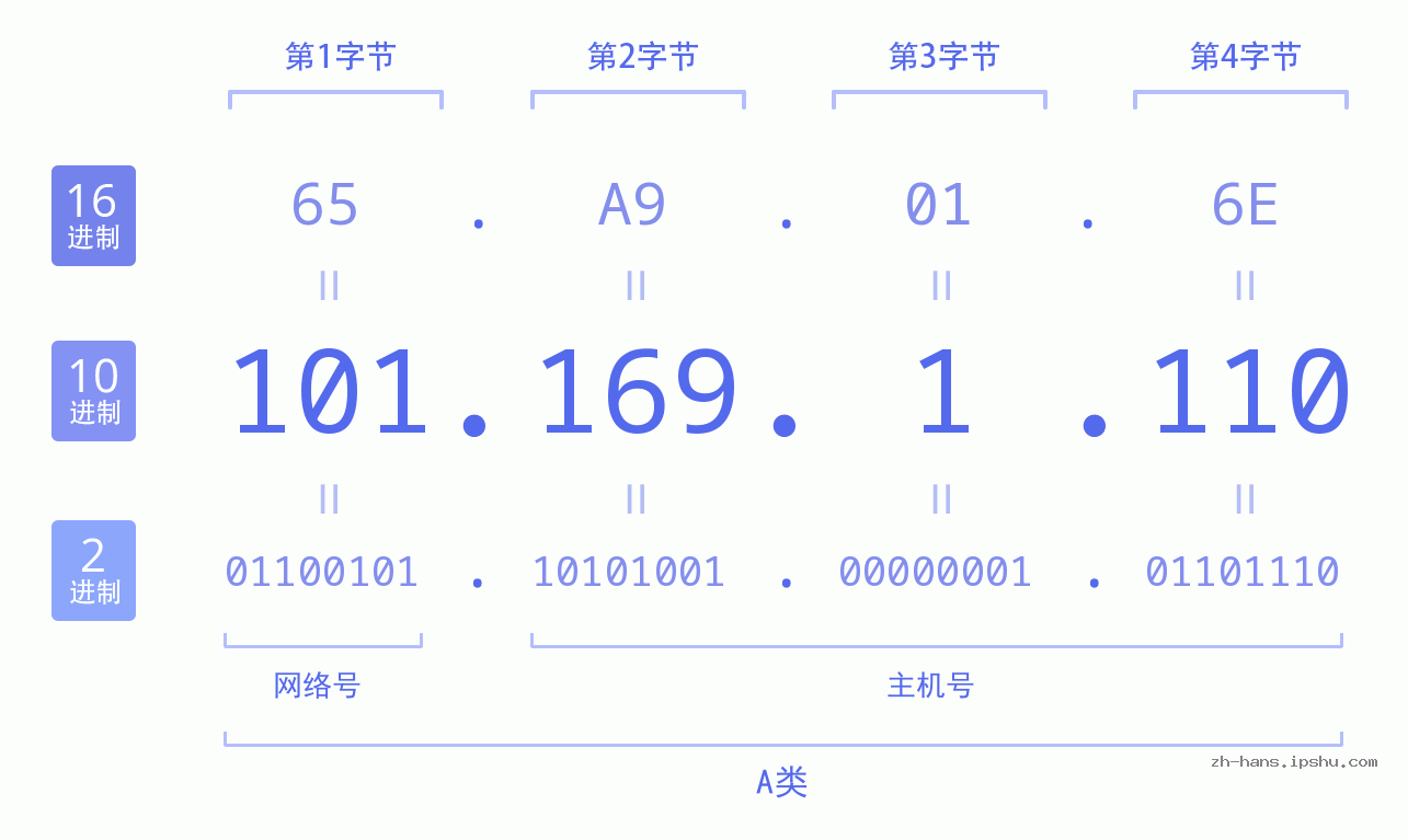 IP地址:101.169.1.110 数据结构图 二进制 十进制 十六进制 IPv4: 101.169.1.110 网络类型 网络号 主机号