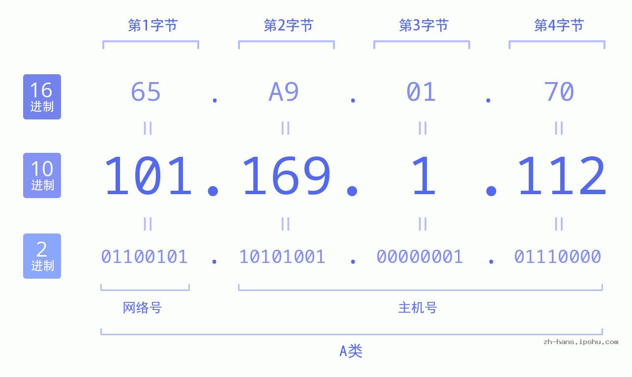 IP地址:101.169.1.112 数据结构图 二进制 十进制 十六进制 IPv4: 101.169.1.112 网络类型 网络号 主机号