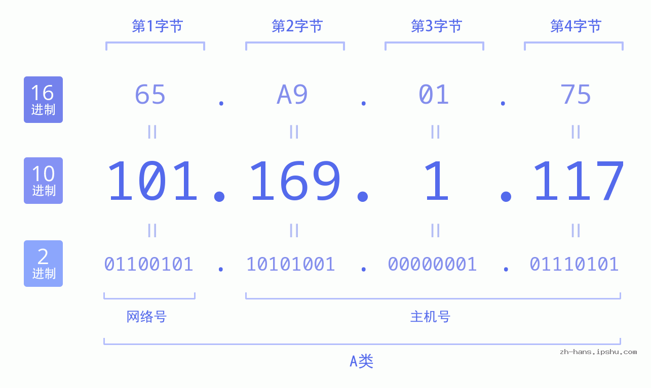 IP地址:101.169.1.117 数据结构图 二进制 十进制 十六进制 IPv4: 101.169.1.117 网络类型 网络号 主机号