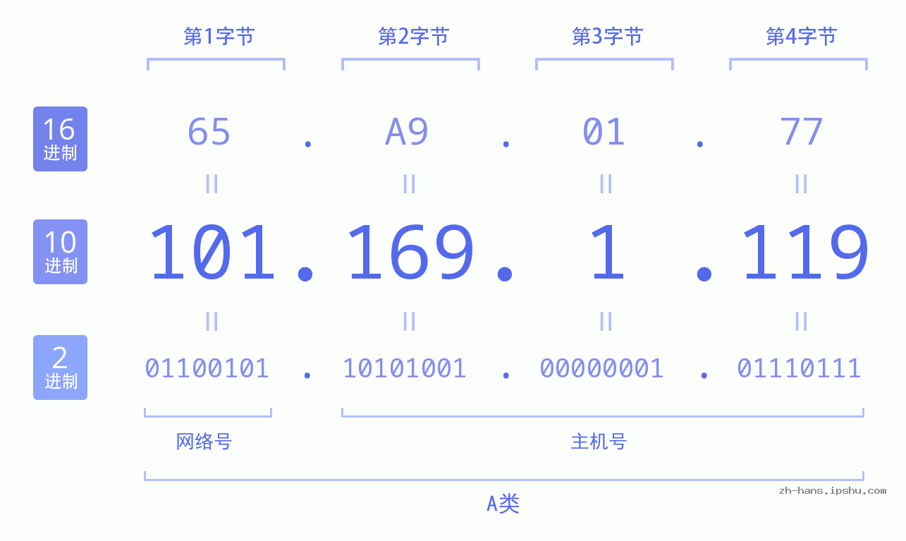 IP地址:101.169.1.119 数据结构图 二进制 十进制 十六进制 IPv4: 101.169.1.119 网络类型 网络号 主机号