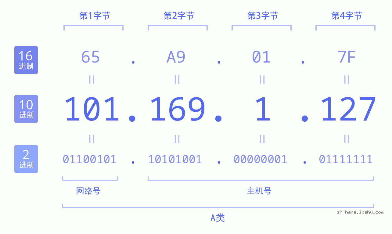 IP地址:101.169.1.127 数据结构图 二进制 十进制 十六进制 IPv4: 101.169.1.127 网络类型 网络号 主机号