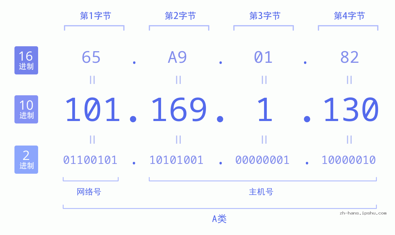 IP地址:101.169.1.130 数据结构图 二进制 十进制 十六进制 IPv4: 101.169.1.130 网络类型 网络号 主机号