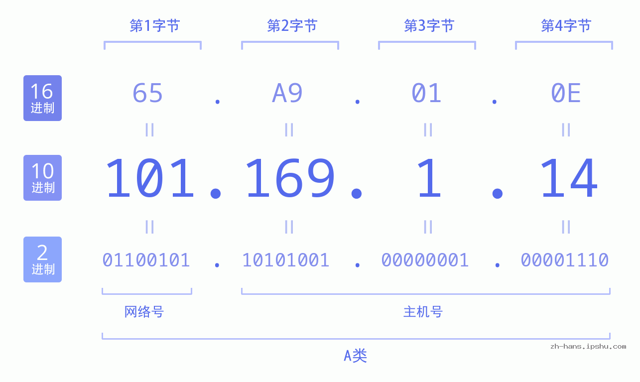 IP地址:101.169.1.14 数据结构图 二进制 十进制 十六进制 IPv4: 101.169.1.14 网络类型 网络号 主机号