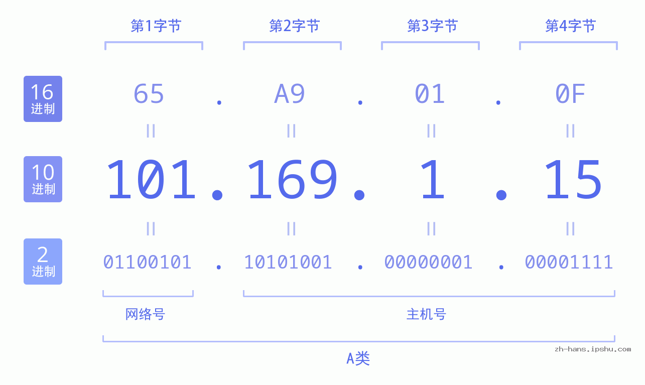 IP地址:101.169.1.15 数据结构图 二进制 十进制 十六进制 IPv4: 101.169.1.15 网络类型 网络号 主机号
