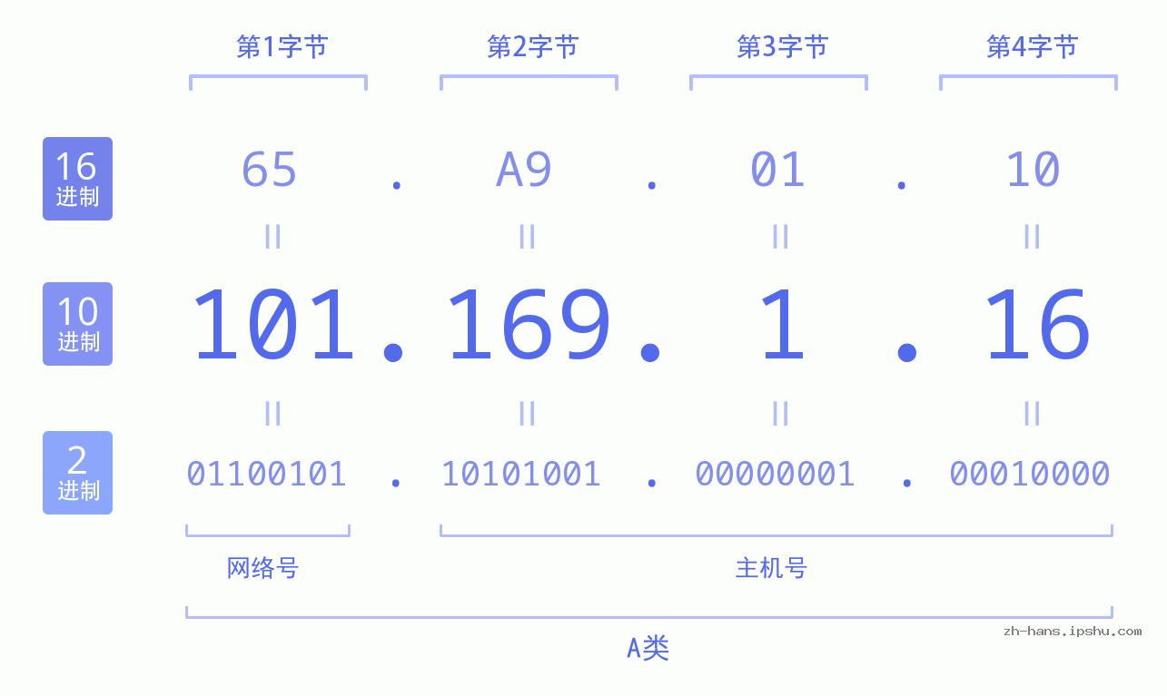 IP地址:101.169.1.16 数据结构图 二进制 十进制 十六进制 IPv4: 101.169.1.16 网络类型 网络号 主机号