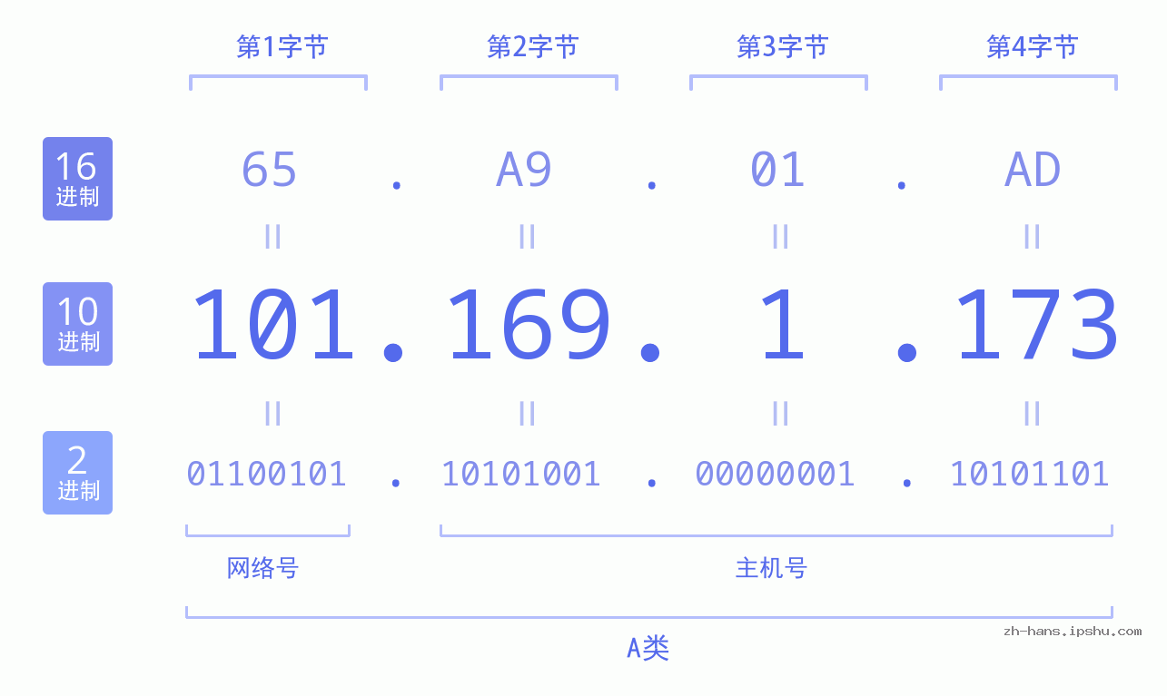 IP地址:101.169.1.173 数据结构图 二进制 十进制 十六进制 IPv4: 101.169.1.173 网络类型 网络号 主机号