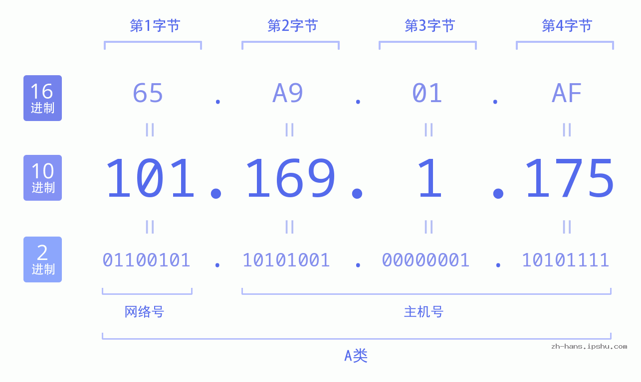 IP地址:101.169.1.175 数据结构图 二进制 十进制 十六进制 IPv4: 101.169.1.175 网络类型 网络号 主机号