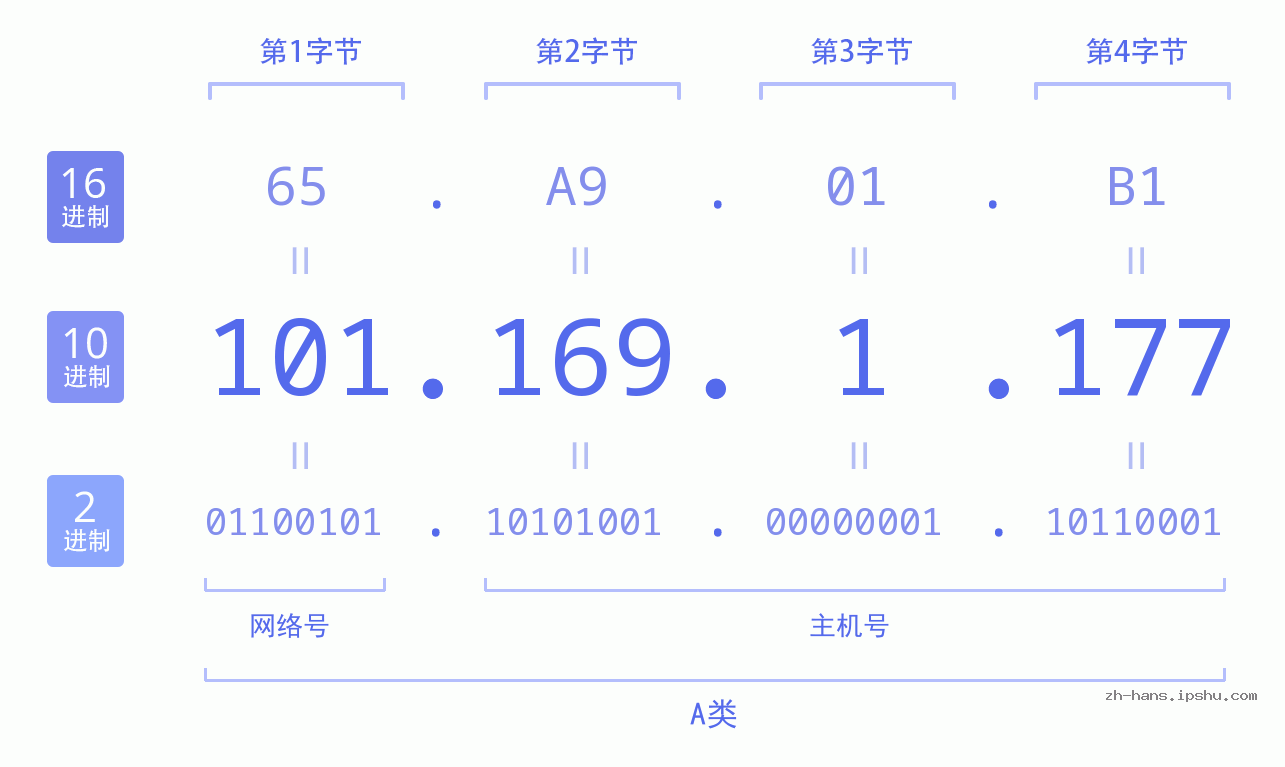 IP地址:101.169.1.177 数据结构图 二进制 十进制 十六进制 IPv4: 101.169.1.177 网络类型 网络号 主机号