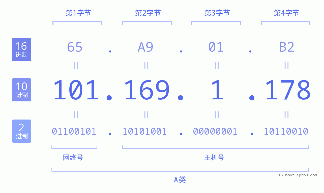IP地址:101.169.1.178 数据结构图 二进制 十进制 十六进制 IPv4: 101.169.1.178 网络类型 网络号 主机号