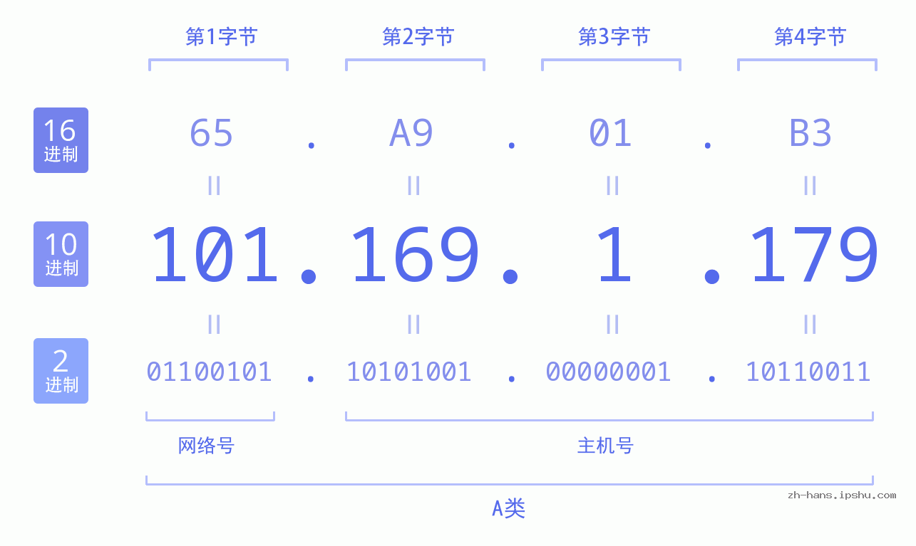IP地址:101.169.1.179 数据结构图 二进制 十进制 十六进制 IPv4: 101.169.1.179 网络类型 网络号 主机号