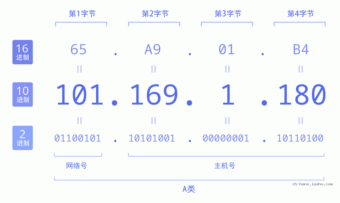 IP地址:101.169.1.180 数据结构图 二进制 十进制 十六进制 IPv4: 101.169.1.180 网络类型 网络号 主机号