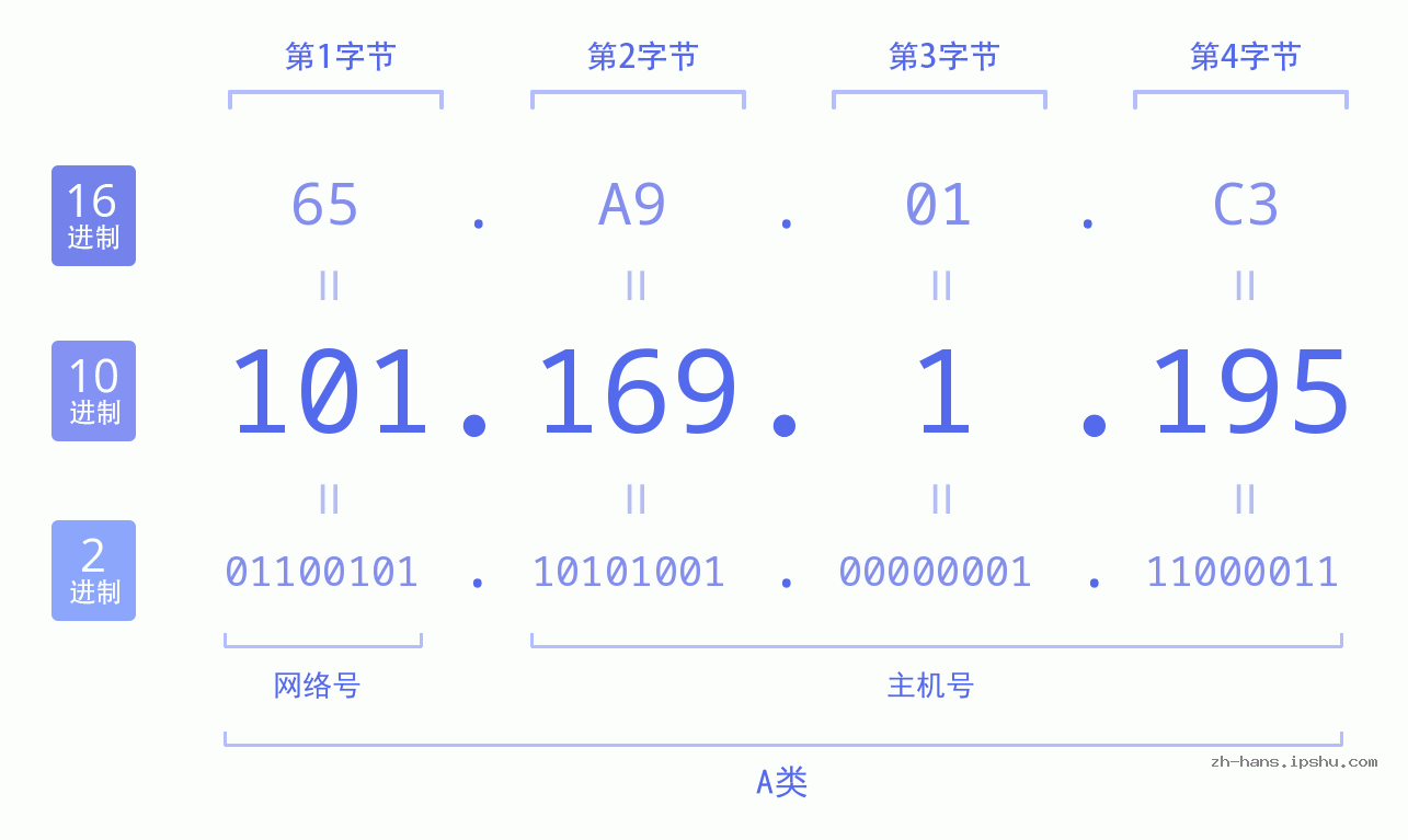 IP地址:101.169.1.195 数据结构图 二进制 十进制 十六进制 IPv4: 101.169.1.195 网络类型 网络号 主机号