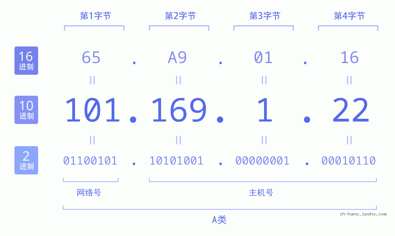 IP地址:101.169.1.22 数据结构图 二进制 十进制 十六进制 IPv4: 101.169.1.22 网络类型 网络号 主机号