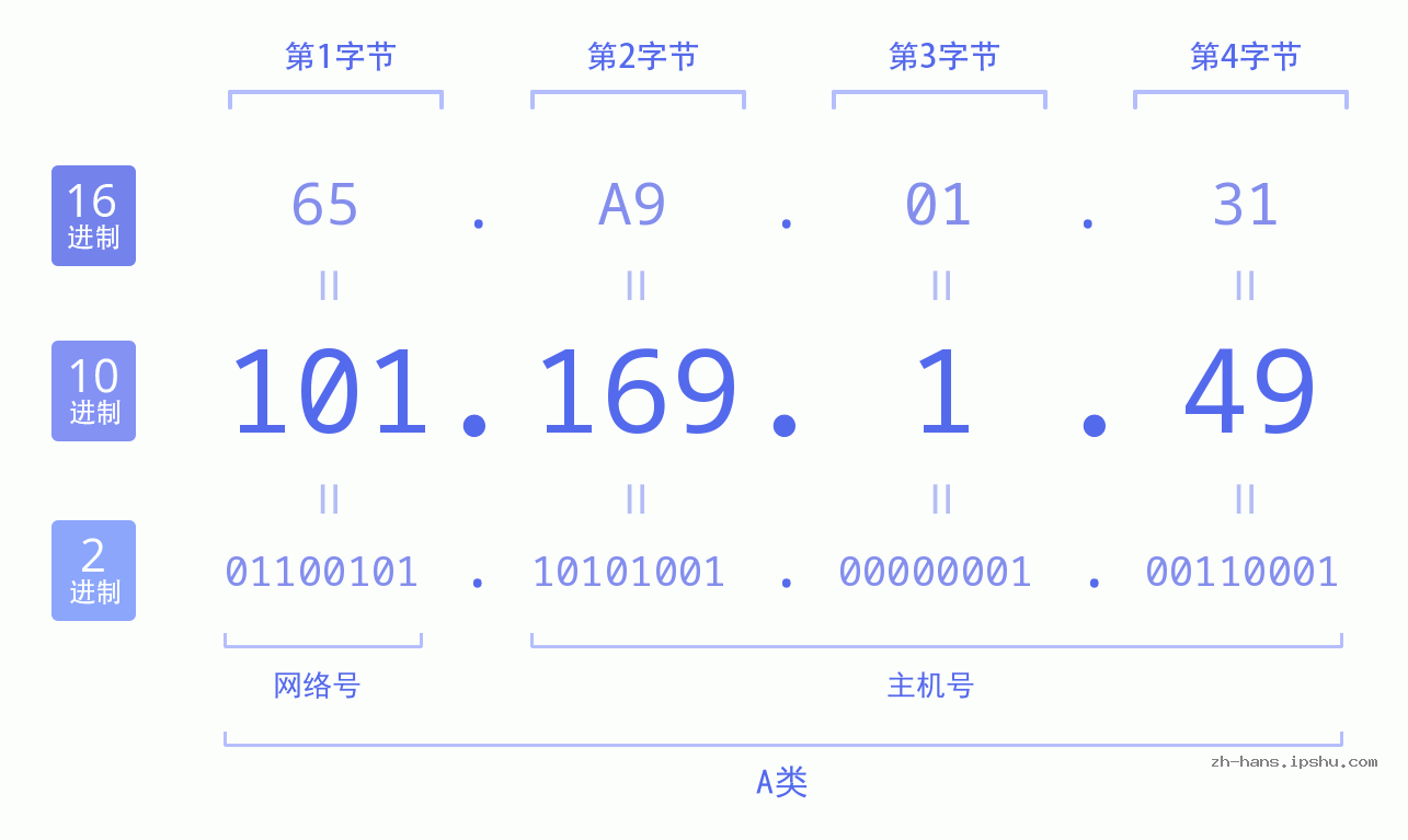 IP地址:101.169.1.49 数据结构图 二进制 十进制 十六进制 IPv4: 101.169.1.49 网络类型 网络号 主机号