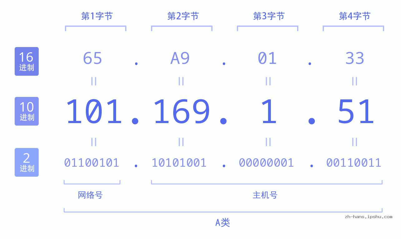 IP地址:101.169.1.51 数据结构图 二进制 十进制 十六进制 IPv4: 101.169.1.51 网络类型 网络号 主机号