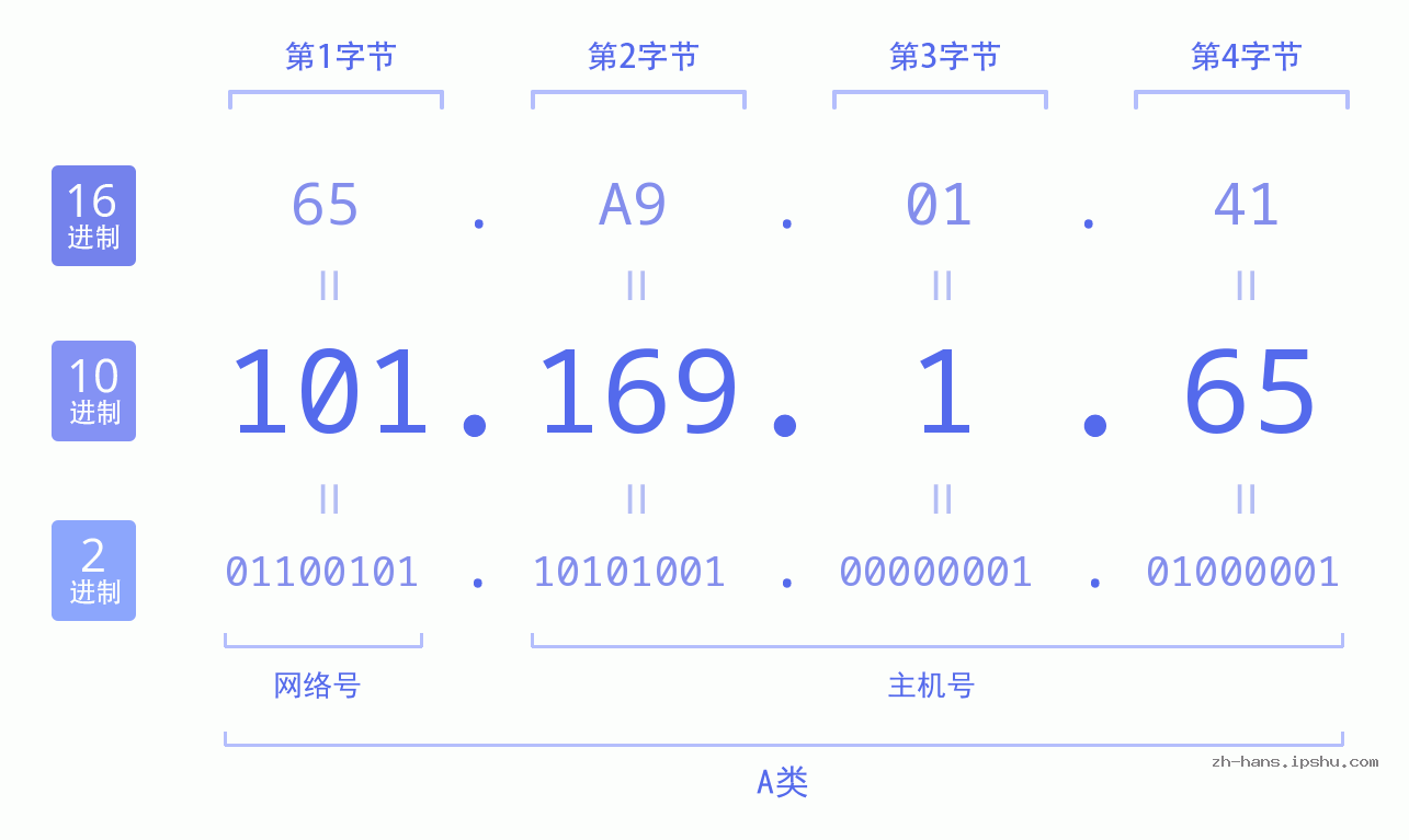 IP地址:101.169.1.65 数据结构图 二进制 十进制 十六进制 IPv4: 101.169.1.65 网络类型 网络号 主机号
