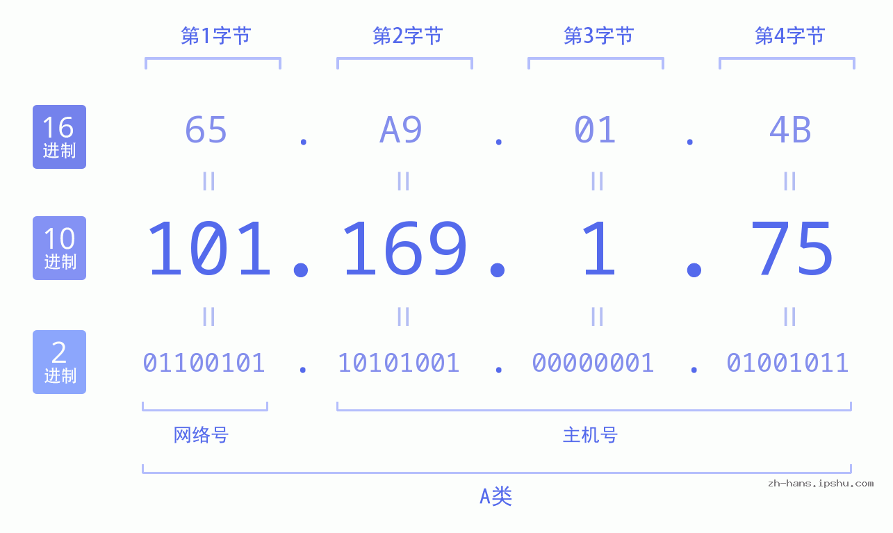 IP地址:101.169.1.75 数据结构图 二进制 十进制 十六进制 IPv4: 101.169.1.75 网络类型 网络号 主机号