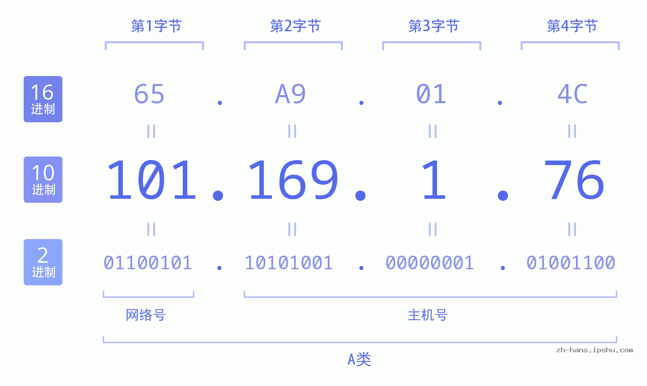 IP地址:101.169.1.76 数据结构图 二进制 十进制 十六进制 IPv4: 101.169.1.76 网络类型 网络号 主机号
