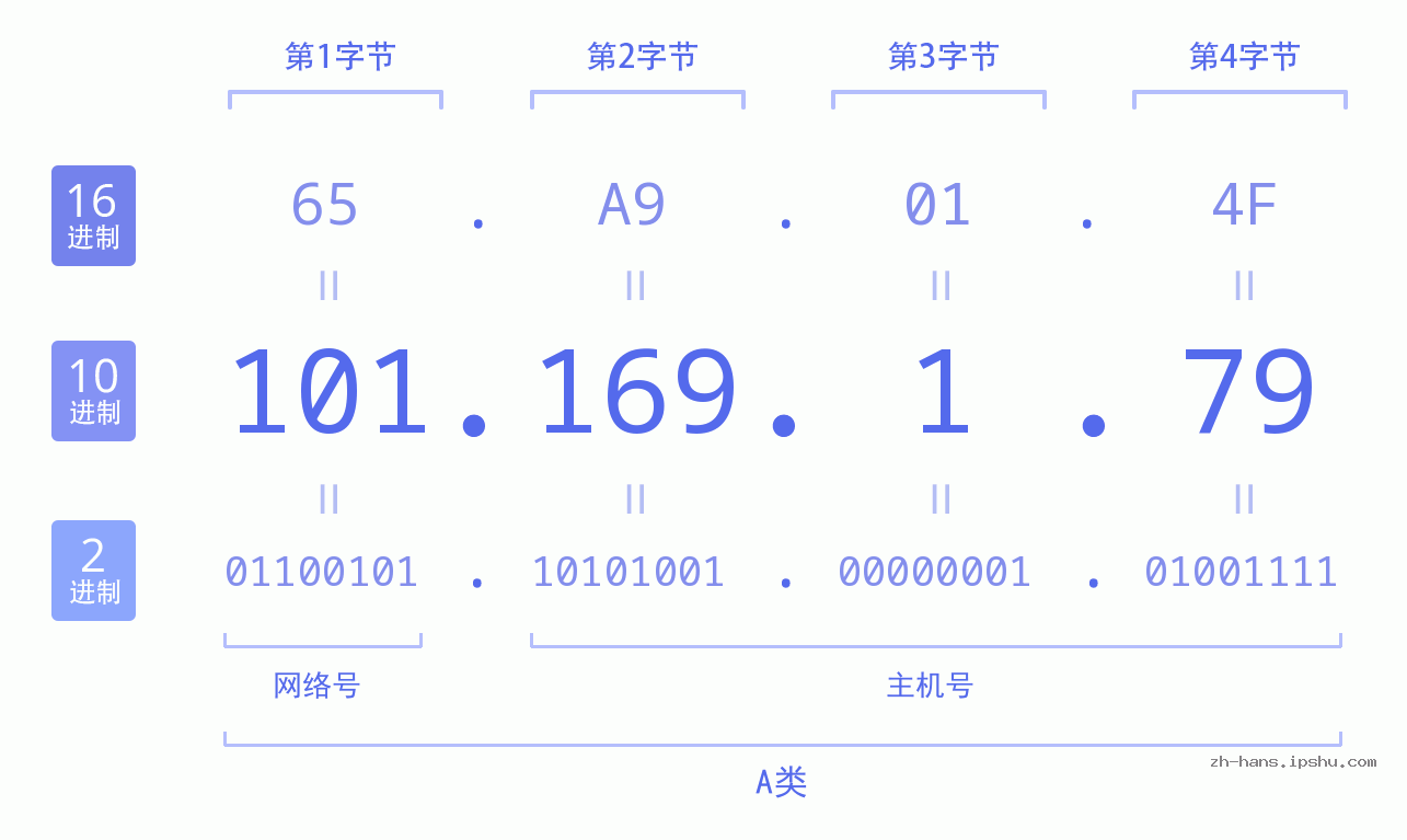 IP地址:101.169.1.79 数据结构图 二进制 十进制 十六进制 IPv4: 101.169.1.79 网络类型 网络号 主机号