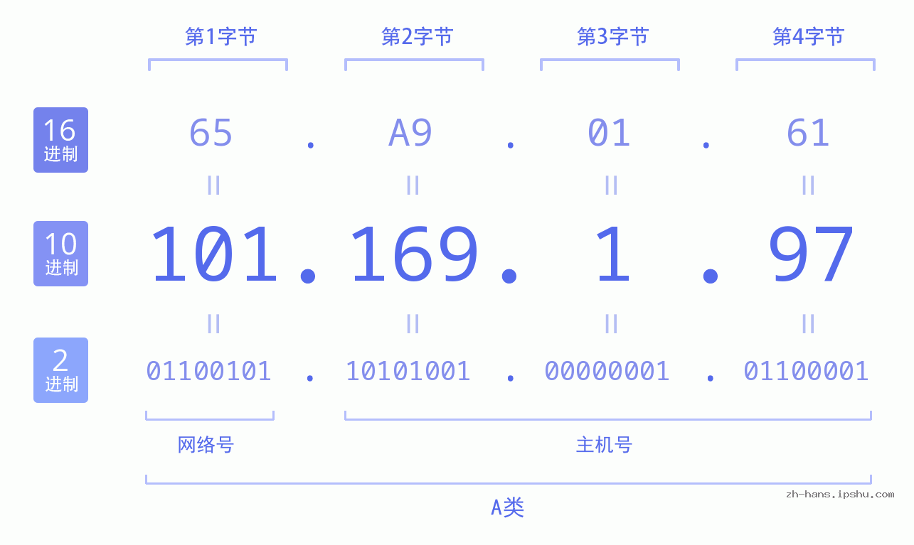IP地址:101.169.1.97 数据结构图 二进制 十进制 十六进制 IPv4: 101.169.1.97 网络类型 网络号 主机号