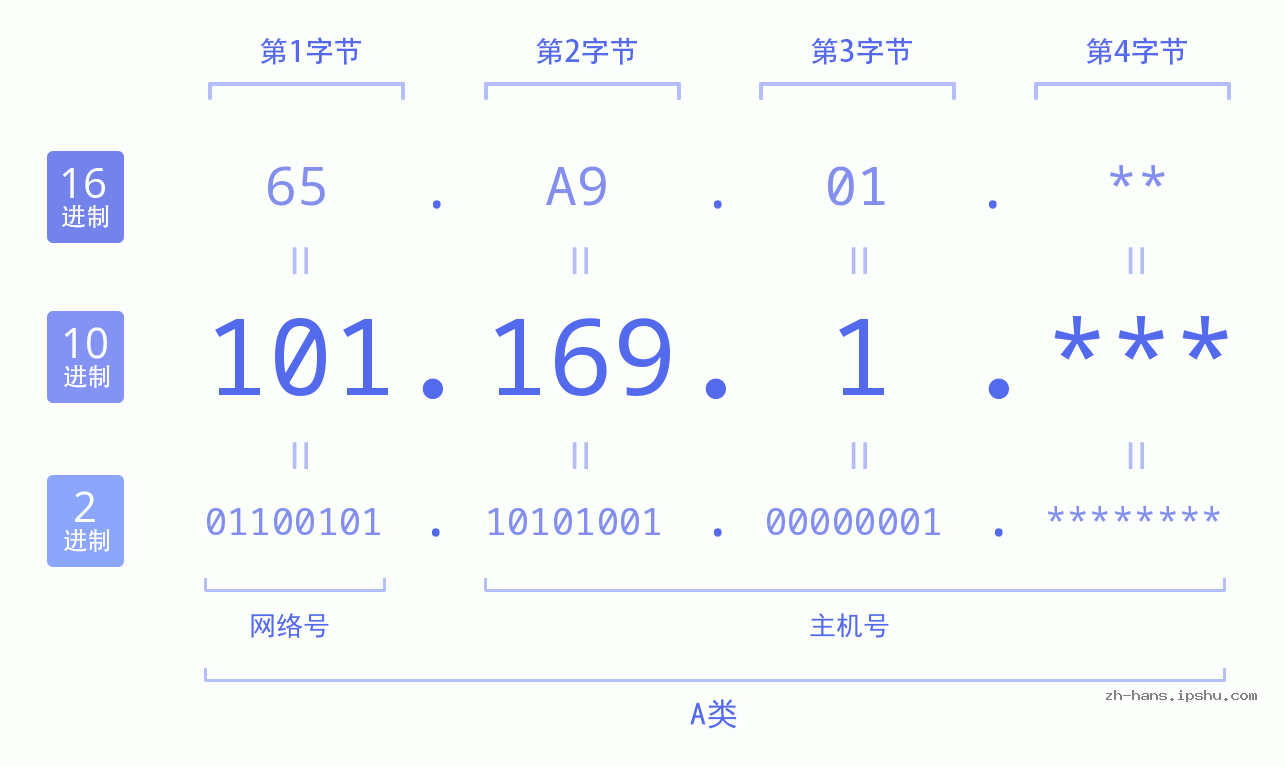 IP地址:101.169.1 数据结构图 二进制 十进制 十六进制 IPv4: 101.169.1 网络类型 网络号 主机号