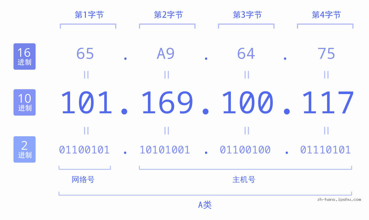IP地址:101.169.100.117 数据结构图 二进制 十进制 十六进制 IPv4: 101.169.100.117 网络类型 网络号 主机号