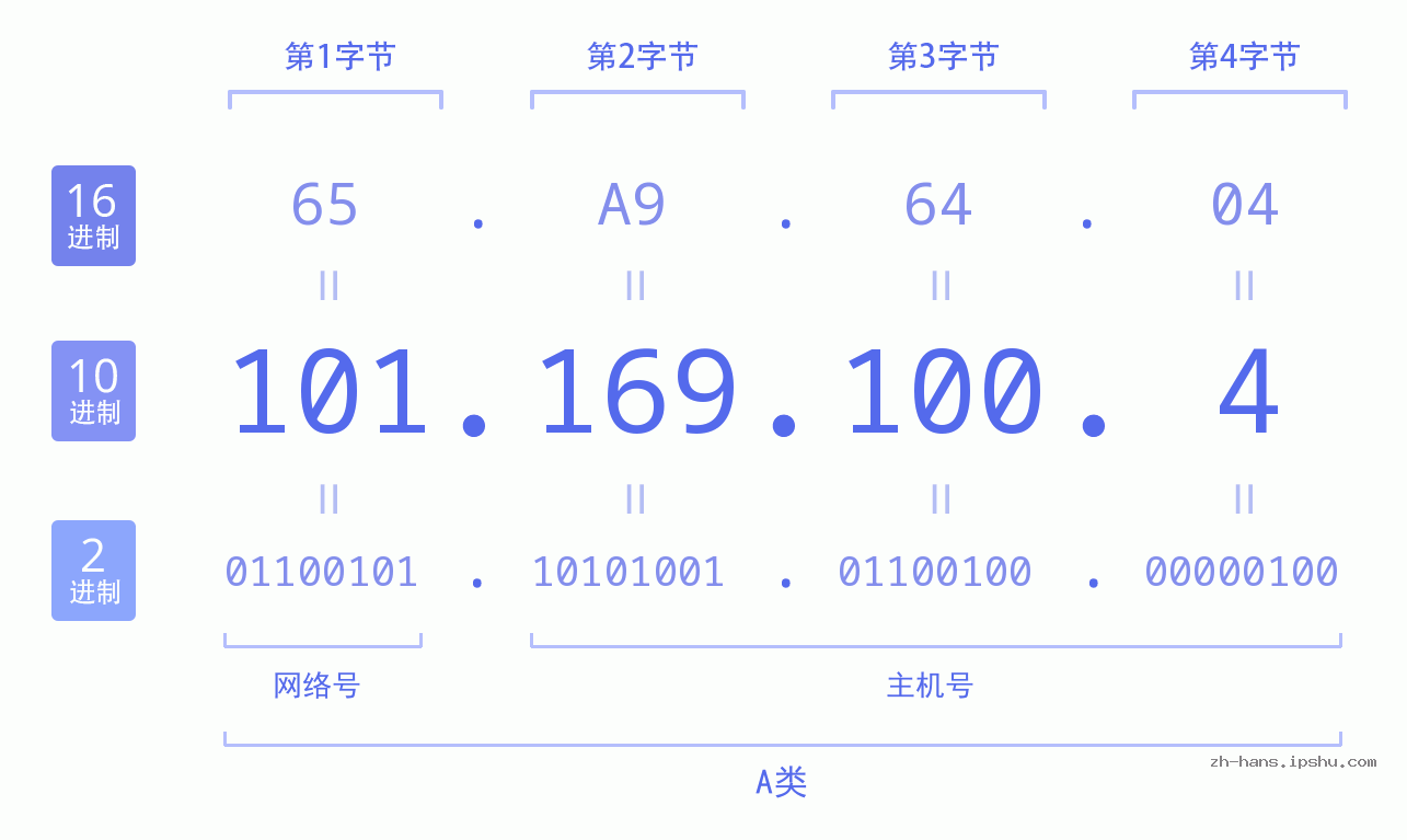 IP地址:101.169.100.4 数据结构图 二进制 十进制 十六进制 IPv4: 101.169.100.4 网络类型 网络号 主机号