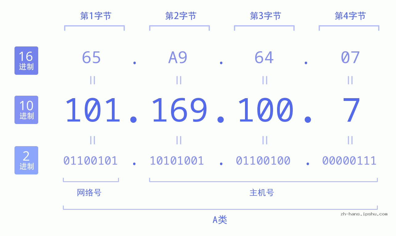 IP地址:101.169.100.7 数据结构图 二进制 十进制 十六进制 IPv4: 101.169.100.7 网络类型 网络号 主机号
