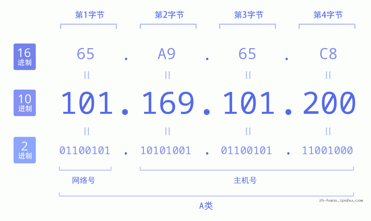 IP地址:101.169.101.200 数据结构图 二进制 十进制 十六进制 IPv4: 101.169.101.200 网络类型 网络号 主机号