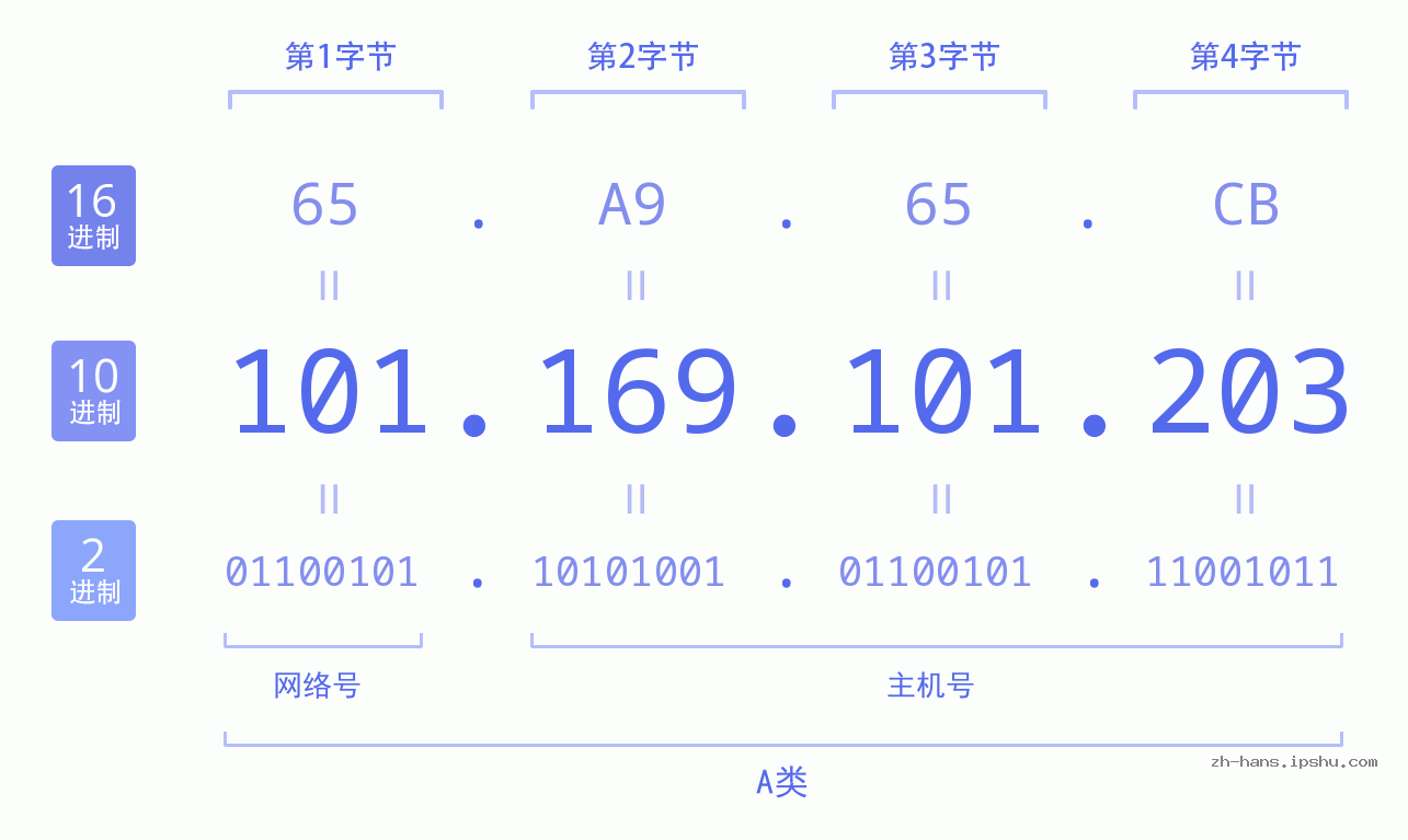 IP地址:101.169.101.203 数据结构图 二进制 十进制 十六进制 IPv4: 101.169.101.203 网络类型 网络号 主机号