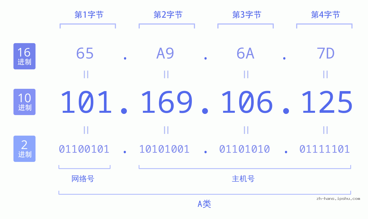 IP地址:101.169.106.125 数据结构图 二进制 十进制 十六进制 IPv4: 101.169.106.125 网络类型 网络号 主机号