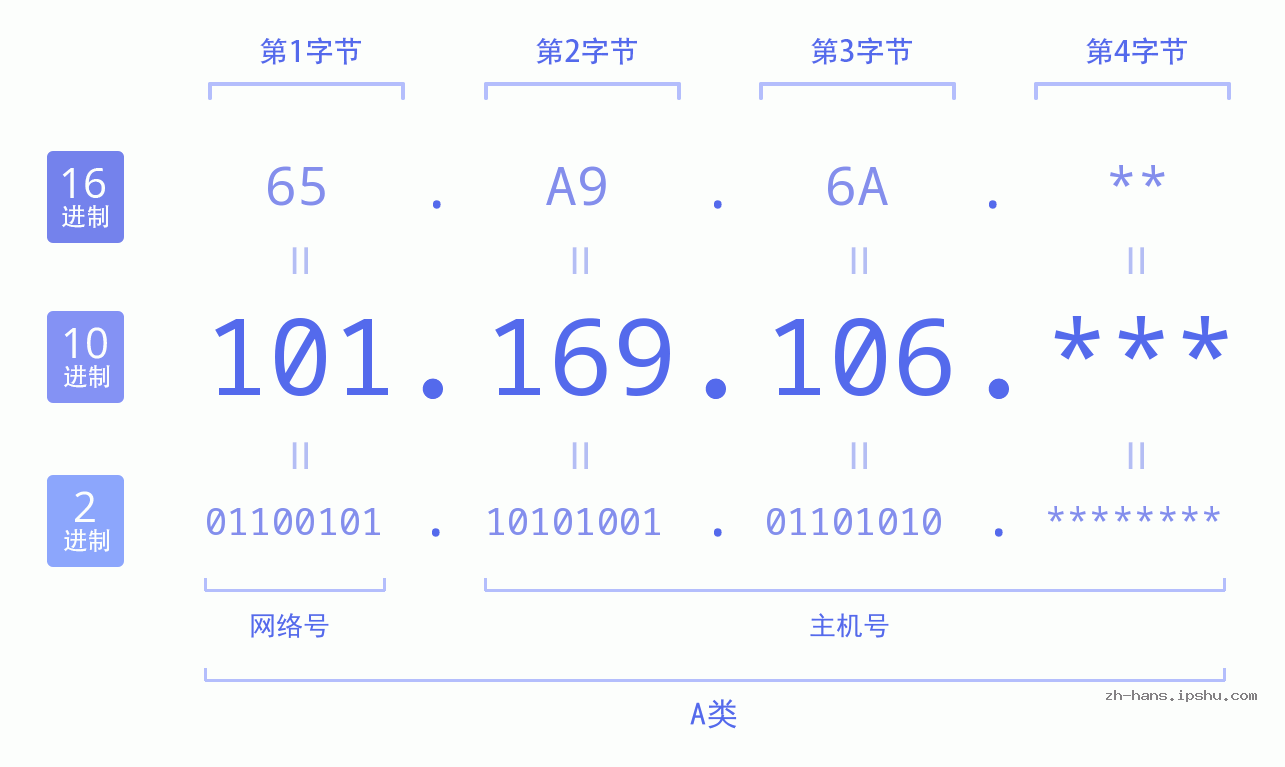 IP地址:101.169.106 数据结构图 二进制 十进制 十六进制 IPv4: 101.169.106 网络类型 网络号 主机号