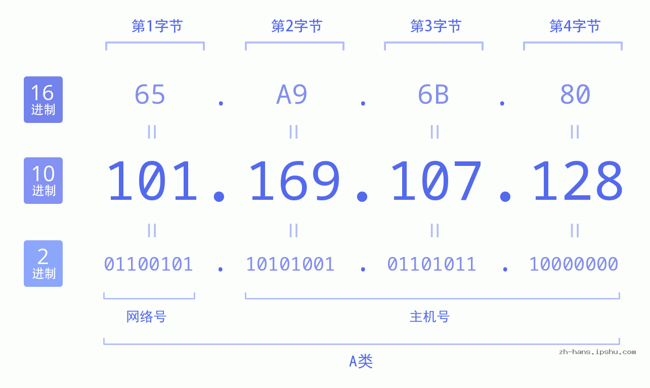 IP地址:101.169.107.128 数据结构图 二进制 十进制 十六进制 IPv4: 101.169.107.128 网络类型 网络号 主机号