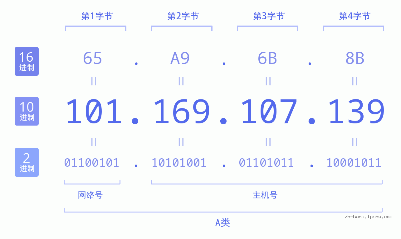 IP地址:101.169.107.139 数据结构图 二进制 十进制 十六进制 IPv4: 101.169.107.139 网络类型 网络号 主机号