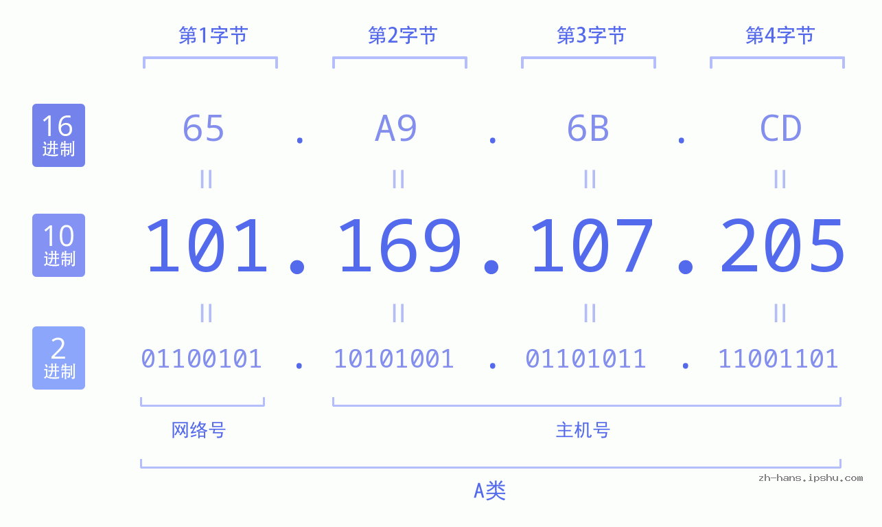 IP地址:101.169.107.205 数据结构图 二进制 十进制 十六进制 IPv4: 101.169.107.205 网络类型 网络号 主机号