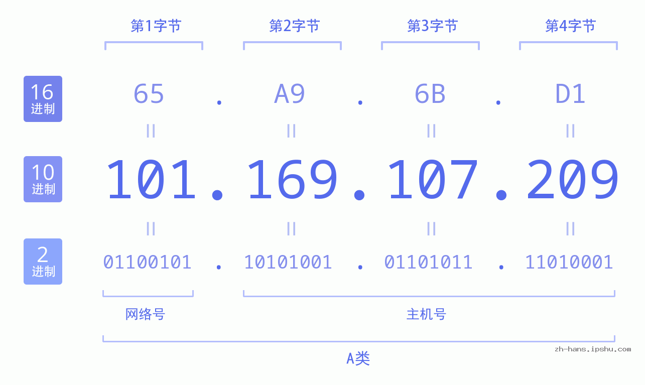 IP地址:101.169.107.209 数据结构图 二进制 十进制 十六进制 IPv4: 101.169.107.209 网络类型 网络号 主机号