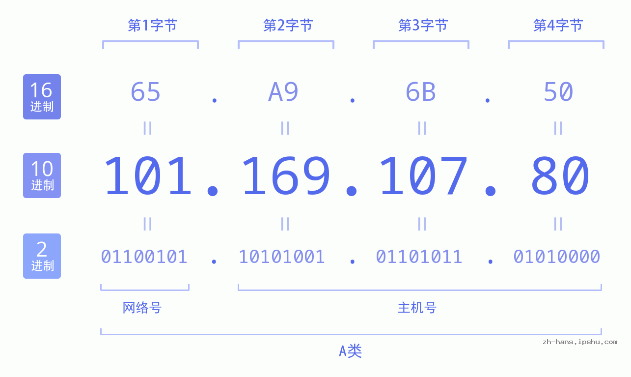 IP地址:101.169.107.80 数据结构图 二进制 十进制 十六进制 IPv4: 101.169.107.80 网络类型 网络号 主机号
